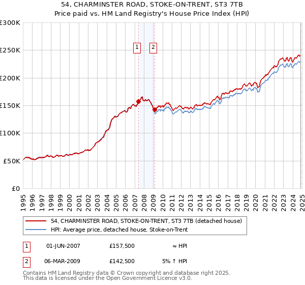 54, CHARMINSTER ROAD, STOKE-ON-TRENT, ST3 7TB: Price paid vs HM Land Registry's House Price Index