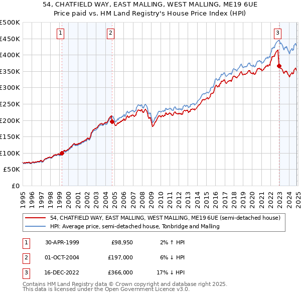 54, CHATFIELD WAY, EAST MALLING, WEST MALLING, ME19 6UE: Price paid vs HM Land Registry's House Price Index