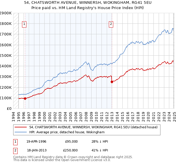 54, CHATSWORTH AVENUE, WINNERSH, WOKINGHAM, RG41 5EU: Price paid vs HM Land Registry's House Price Index