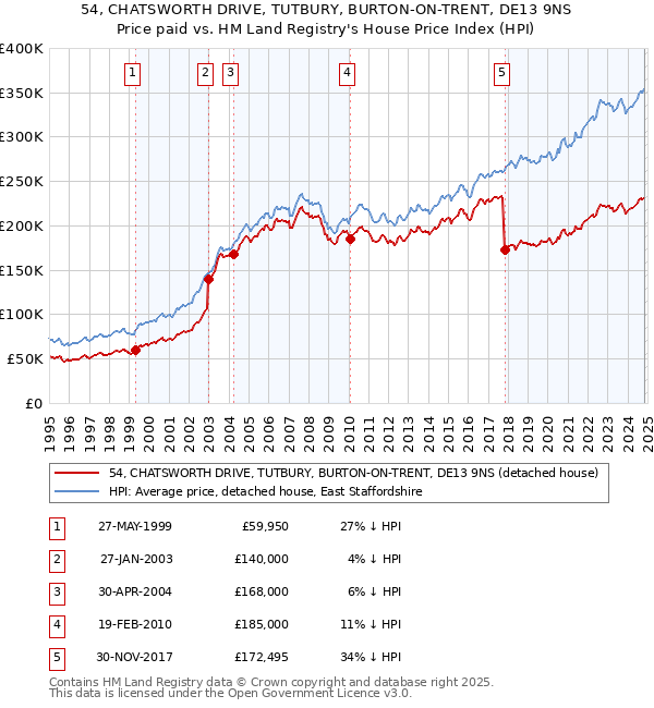 54, CHATSWORTH DRIVE, TUTBURY, BURTON-ON-TRENT, DE13 9NS: Price paid vs HM Land Registry's House Price Index