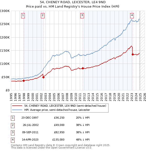 54, CHENEY ROAD, LEICESTER, LE4 9ND: Price paid vs HM Land Registry's House Price Index