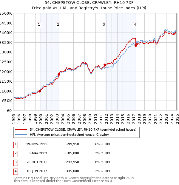 54, CHEPSTOW CLOSE, CRAWLEY, RH10 7XF: Price paid vs HM Land Registry's House Price Index