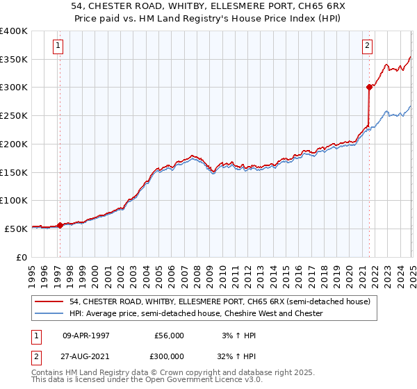 54, CHESTER ROAD, WHITBY, ELLESMERE PORT, CH65 6RX: Price paid vs HM Land Registry's House Price Index