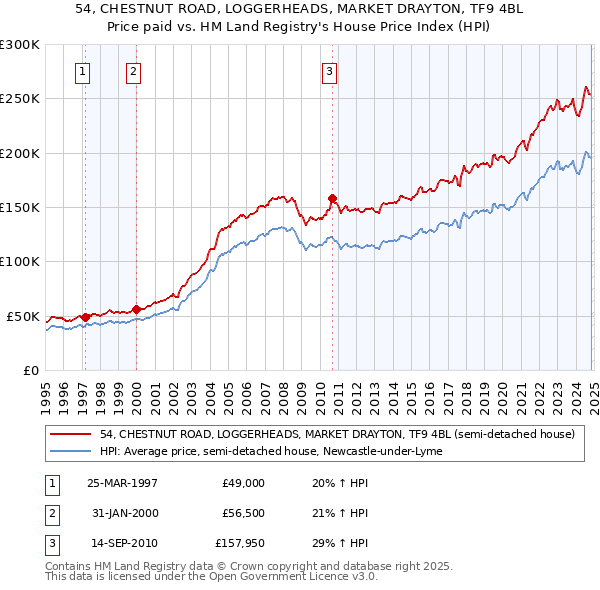 54, CHESTNUT ROAD, LOGGERHEADS, MARKET DRAYTON, TF9 4BL: Price paid vs HM Land Registry's House Price Index