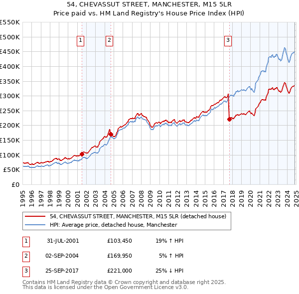 54, CHEVASSUT STREET, MANCHESTER, M15 5LR: Price paid vs HM Land Registry's House Price Index