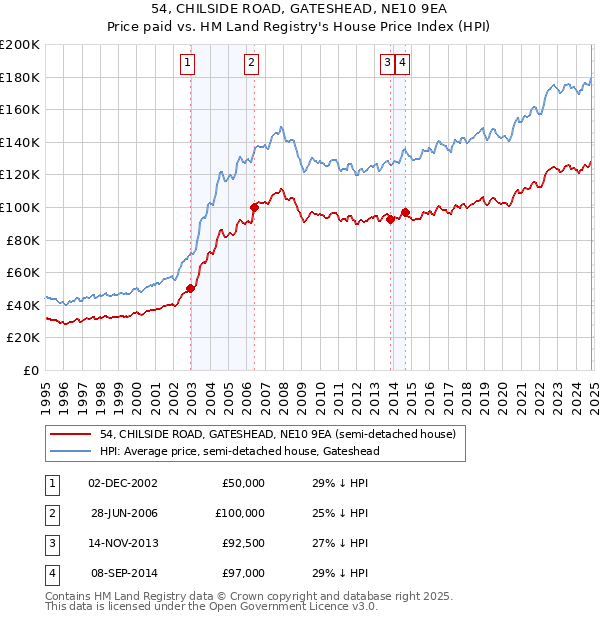 54, CHILSIDE ROAD, GATESHEAD, NE10 9EA: Price paid vs HM Land Registry's House Price Index