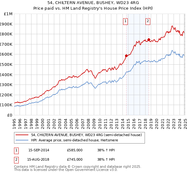 54, CHILTERN AVENUE, BUSHEY, WD23 4RG: Price paid vs HM Land Registry's House Price Index