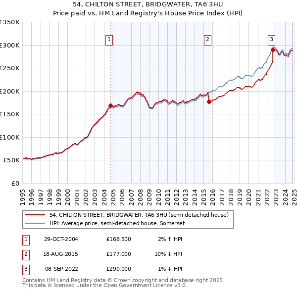 54, CHILTON STREET, BRIDGWATER, TA6 3HU: Price paid vs HM Land Registry's House Price Index