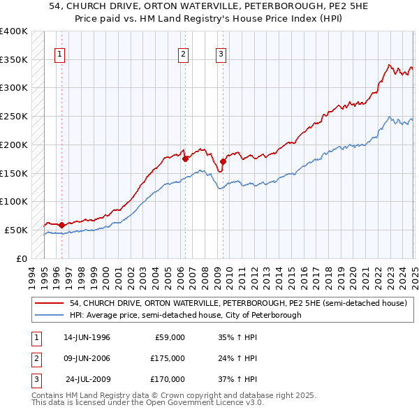 54, CHURCH DRIVE, ORTON WATERVILLE, PETERBOROUGH, PE2 5HE: Price paid vs HM Land Registry's House Price Index