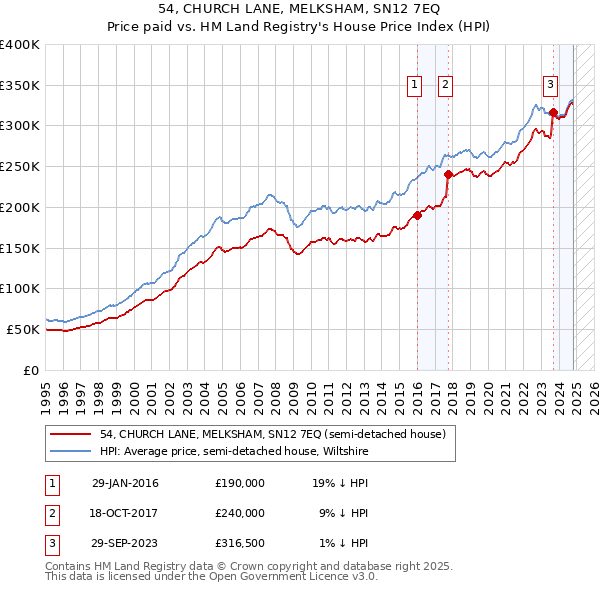 54, CHURCH LANE, MELKSHAM, SN12 7EQ: Price paid vs HM Land Registry's House Price Index