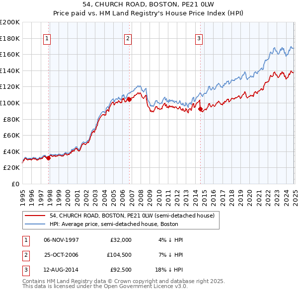 54, CHURCH ROAD, BOSTON, PE21 0LW: Price paid vs HM Land Registry's House Price Index