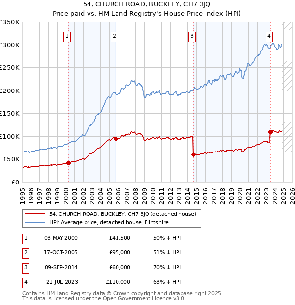 54, CHURCH ROAD, BUCKLEY, CH7 3JQ: Price paid vs HM Land Registry's House Price Index