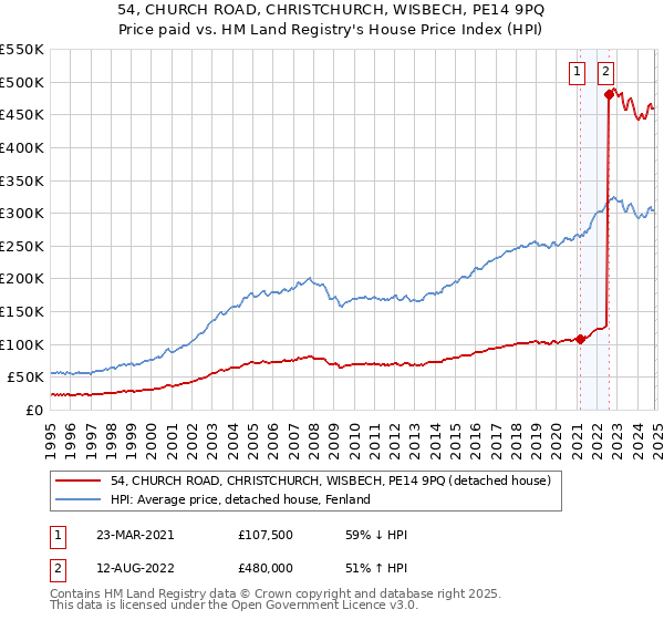 54, CHURCH ROAD, CHRISTCHURCH, WISBECH, PE14 9PQ: Price paid vs HM Land Registry's House Price Index