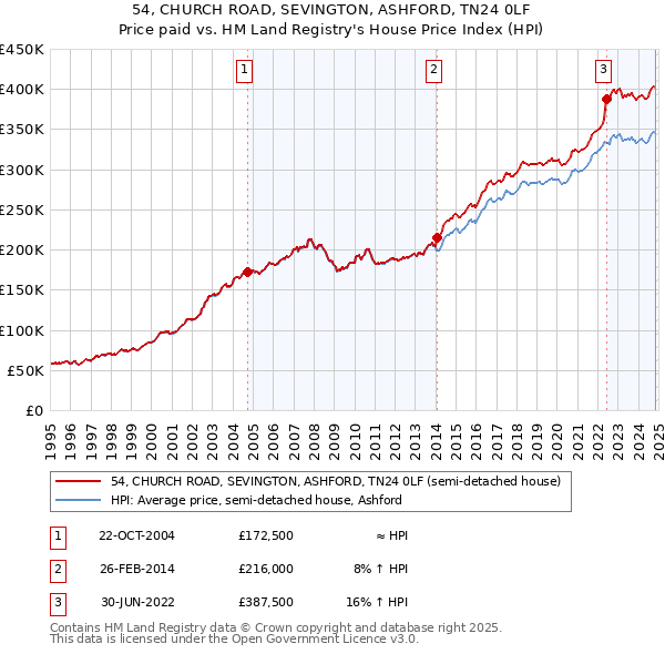 54, CHURCH ROAD, SEVINGTON, ASHFORD, TN24 0LF: Price paid vs HM Land Registry's House Price Index