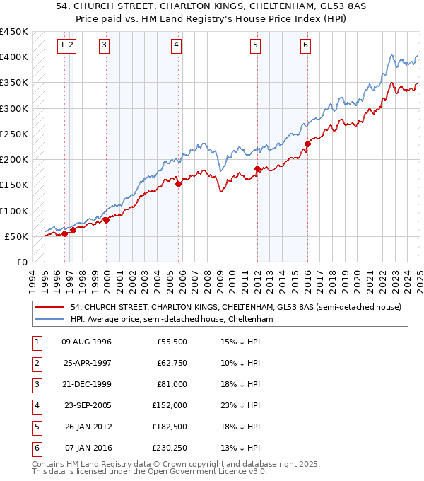 54, CHURCH STREET, CHARLTON KINGS, CHELTENHAM, GL53 8AS: Price paid vs HM Land Registry's House Price Index