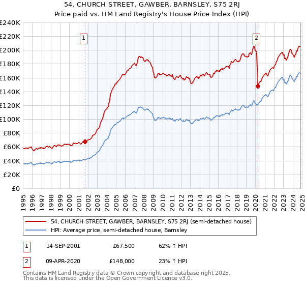 54, CHURCH STREET, GAWBER, BARNSLEY, S75 2RJ: Price paid vs HM Land Registry's House Price Index