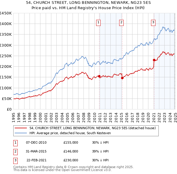 54, CHURCH STREET, LONG BENNINGTON, NEWARK, NG23 5ES: Price paid vs HM Land Registry's House Price Index