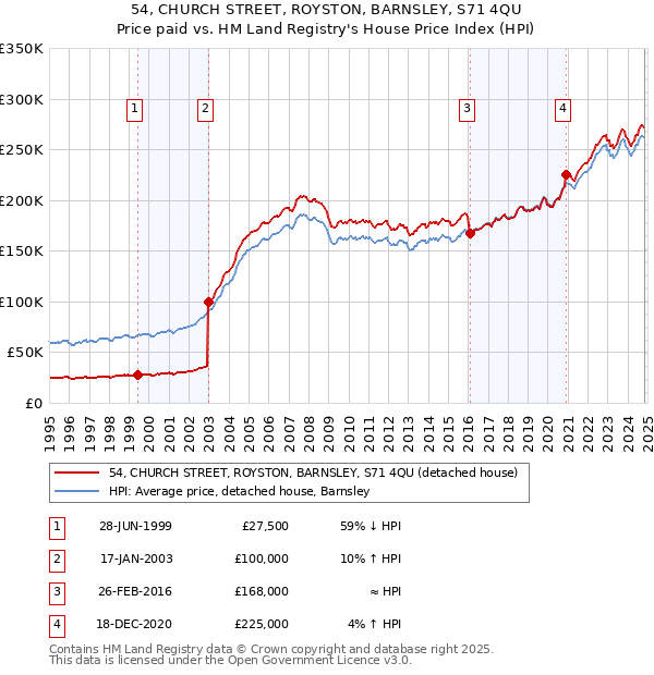 54, CHURCH STREET, ROYSTON, BARNSLEY, S71 4QU: Price paid vs HM Land Registry's House Price Index