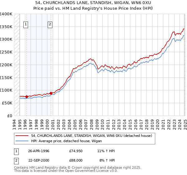 54, CHURCHLANDS LANE, STANDISH, WIGAN, WN6 0XU: Price paid vs HM Land Registry's House Price Index