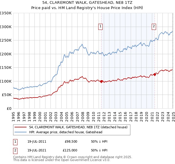 54, CLAREMONT WALK, GATESHEAD, NE8 1TZ: Price paid vs HM Land Registry's House Price Index