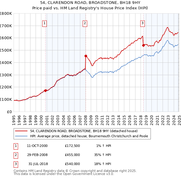 54, CLARENDON ROAD, BROADSTONE, BH18 9HY: Price paid vs HM Land Registry's House Price Index