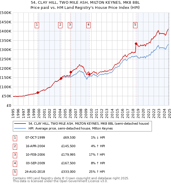 54, CLAY HILL, TWO MILE ASH, MILTON KEYNES, MK8 8BL: Price paid vs HM Land Registry's House Price Index