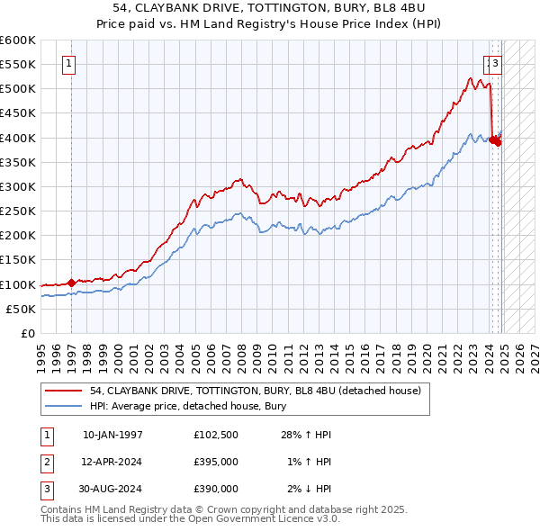 54, CLAYBANK DRIVE, TOTTINGTON, BURY, BL8 4BU: Price paid vs HM Land Registry's House Price Index