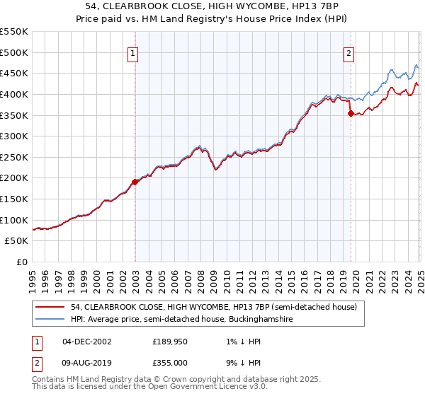 54, CLEARBROOK CLOSE, HIGH WYCOMBE, HP13 7BP: Price paid vs HM Land Registry's House Price Index