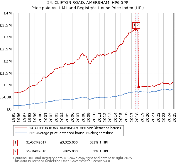 54, CLIFTON ROAD, AMERSHAM, HP6 5PP: Price paid vs HM Land Registry's House Price Index