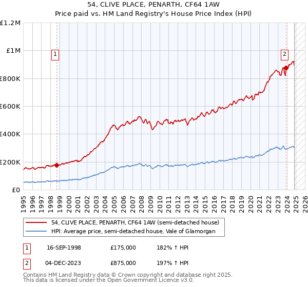 54, CLIVE PLACE, PENARTH, CF64 1AW: Price paid vs HM Land Registry's House Price Index