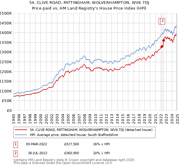 54, CLIVE ROAD, PATTINGHAM, WOLVERHAMPTON, WV6 7DJ: Price paid vs HM Land Registry's House Price Index