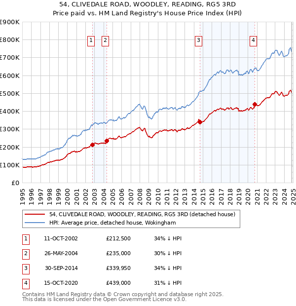 54, CLIVEDALE ROAD, WOODLEY, READING, RG5 3RD: Price paid vs HM Land Registry's House Price Index