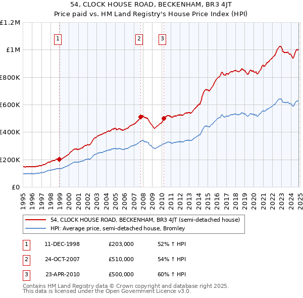 54, CLOCK HOUSE ROAD, BECKENHAM, BR3 4JT: Price paid vs HM Land Registry's House Price Index