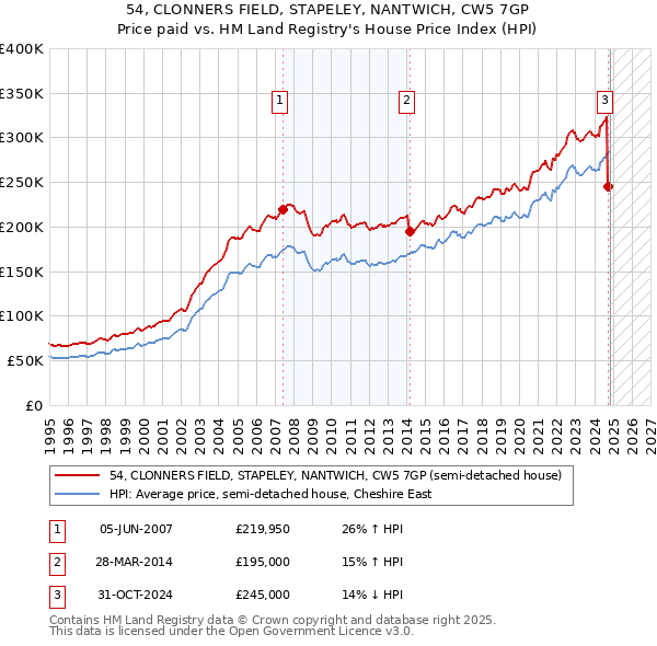 54, CLONNERS FIELD, STAPELEY, NANTWICH, CW5 7GP: Price paid vs HM Land Registry's House Price Index