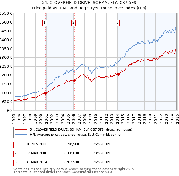 54, CLOVERFIELD DRIVE, SOHAM, ELY, CB7 5FS: Price paid vs HM Land Registry's House Price Index