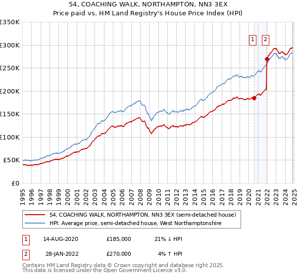 54, COACHING WALK, NORTHAMPTON, NN3 3EX: Price paid vs HM Land Registry's House Price Index