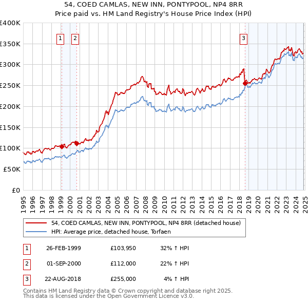 54, COED CAMLAS, NEW INN, PONTYPOOL, NP4 8RR: Price paid vs HM Land Registry's House Price Index