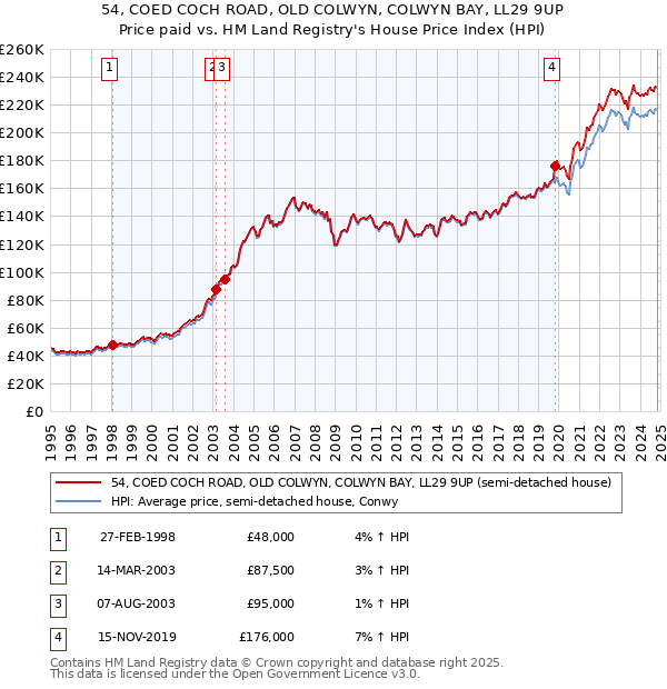 54, COED COCH ROAD, OLD COLWYN, COLWYN BAY, LL29 9UP: Price paid vs HM Land Registry's House Price Index