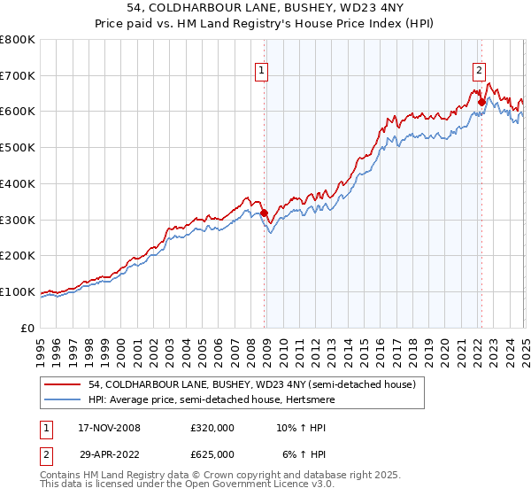 54, COLDHARBOUR LANE, BUSHEY, WD23 4NY: Price paid vs HM Land Registry's House Price Index