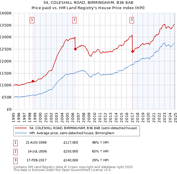 54, COLESHILL ROAD, BIRMINGHAM, B36 8AB: Price paid vs HM Land Registry's House Price Index