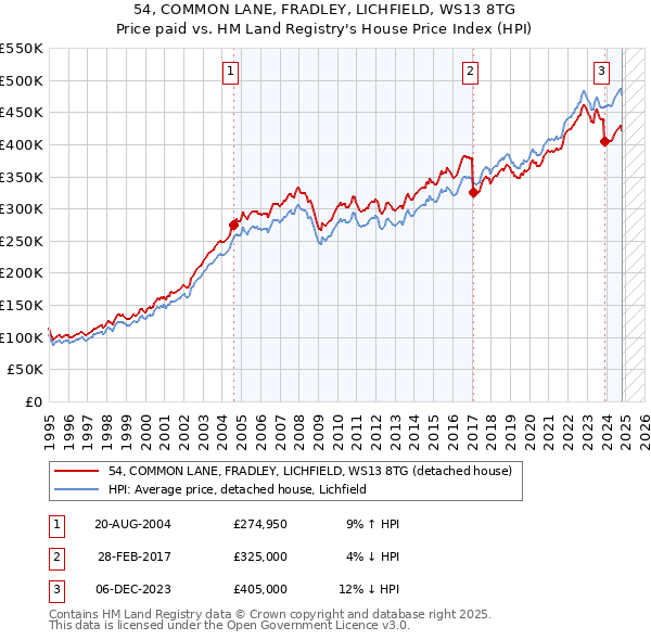 54, COMMON LANE, FRADLEY, LICHFIELD, WS13 8TG: Price paid vs HM Land Registry's House Price Index