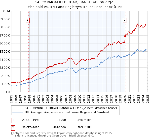 54, COMMONFIELD ROAD, BANSTEAD, SM7 2JZ: Price paid vs HM Land Registry's House Price Index