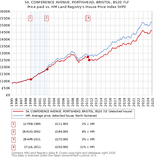 54, CONFERENCE AVENUE, PORTISHEAD, BRISTOL, BS20 7LF: Price paid vs HM Land Registry's House Price Index