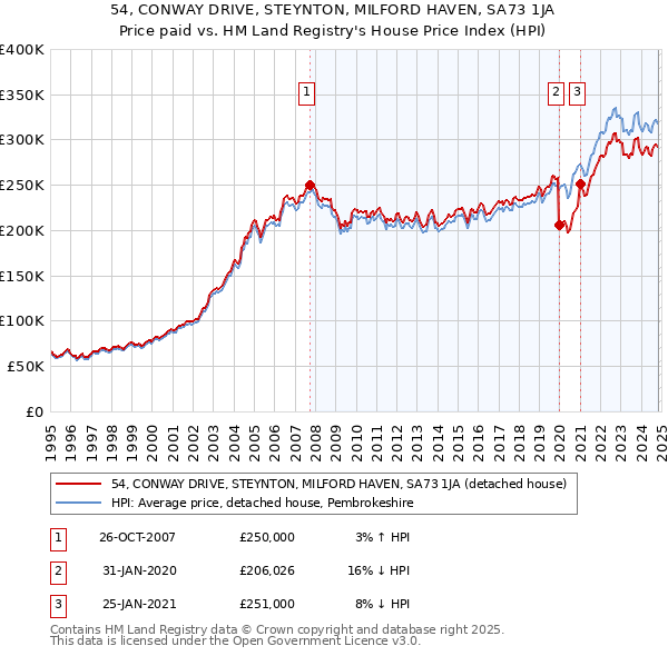 54, CONWAY DRIVE, STEYNTON, MILFORD HAVEN, SA73 1JA: Price paid vs HM Land Registry's House Price Index