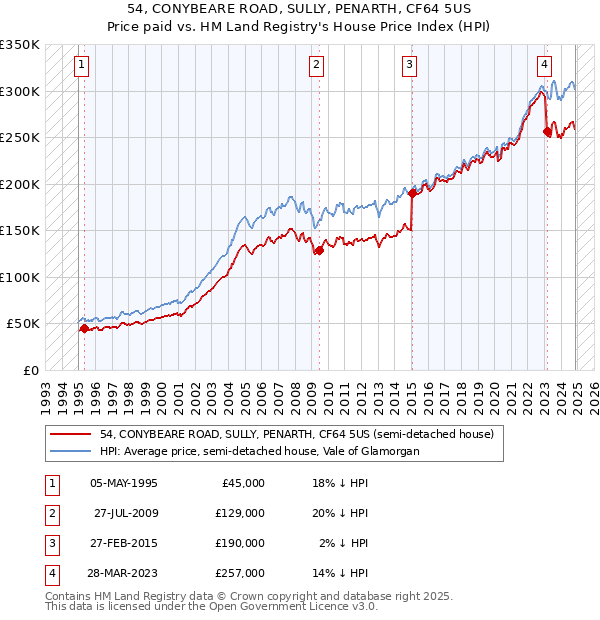 54, CONYBEARE ROAD, SULLY, PENARTH, CF64 5US: Price paid vs HM Land Registry's House Price Index