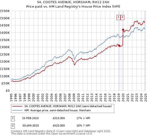 54, COOTES AVENUE, HORSHAM, RH12 2AH: Price paid vs HM Land Registry's House Price Index