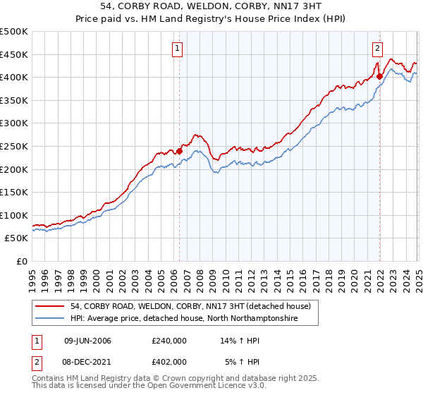 54, CORBY ROAD, WELDON, CORBY, NN17 3HT: Price paid vs HM Land Registry's House Price Index