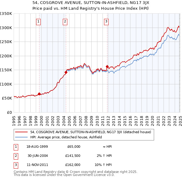 54, COSGROVE AVENUE, SUTTON-IN-ASHFIELD, NG17 3JX: Price paid vs HM Land Registry's House Price Index