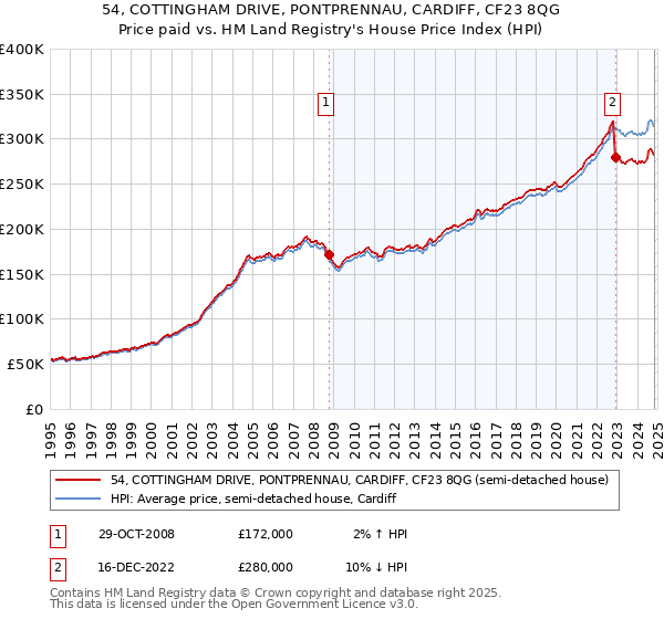 54, COTTINGHAM DRIVE, PONTPRENNAU, CARDIFF, CF23 8QG: Price paid vs HM Land Registry's House Price Index