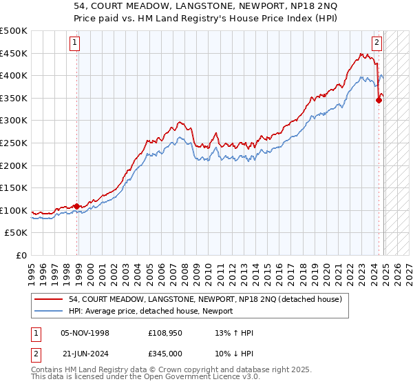 54, COURT MEADOW, LANGSTONE, NEWPORT, NP18 2NQ: Price paid vs HM Land Registry's House Price Index